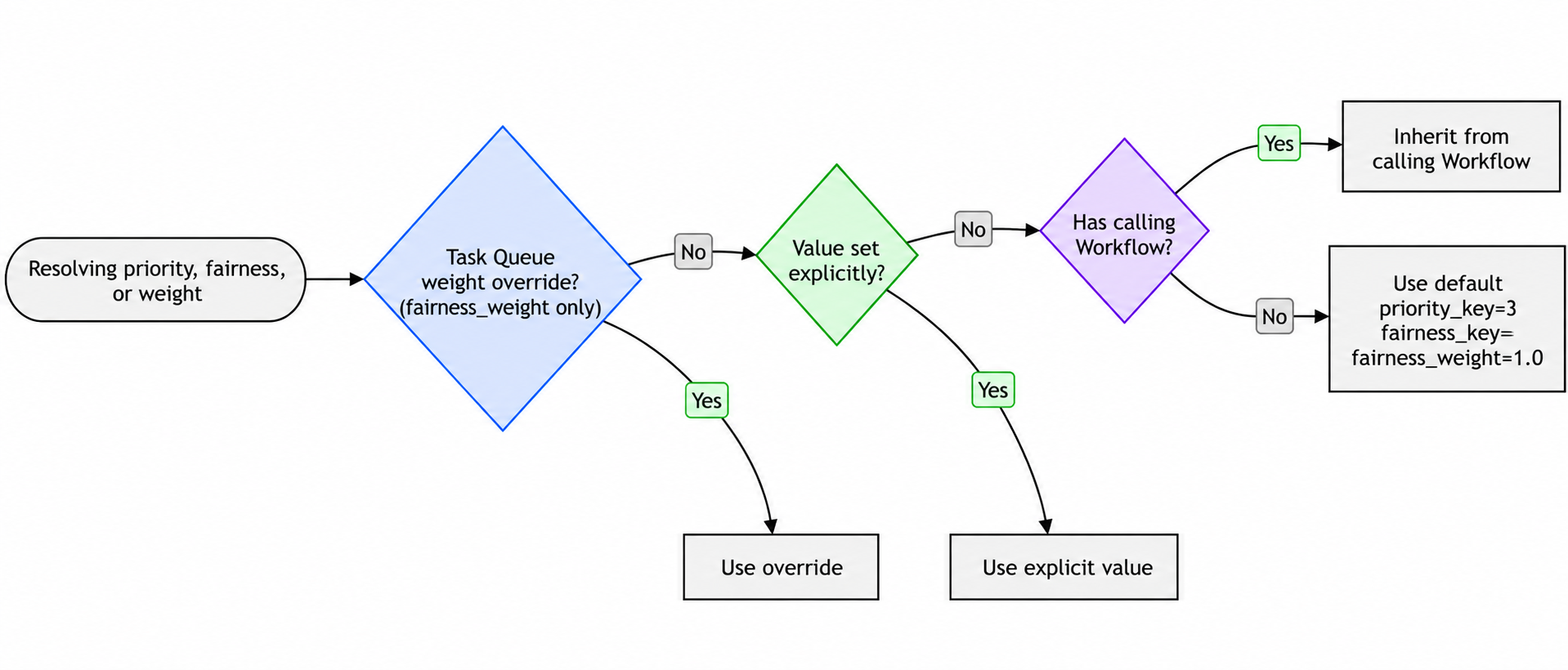 Flowchart of how a Priority field is resolved: check for a Task Queue weight override (fairness_weight only), then an explicit value, then inherit from the calling Workflow, otherwise use the default